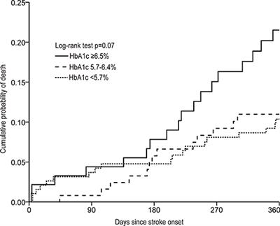 diabetes hba1c 5.7